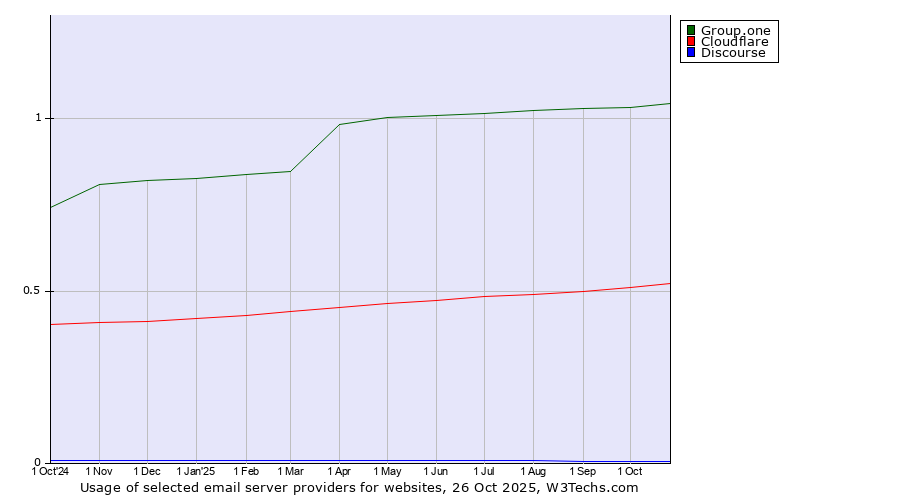 Historical trends in the usage of Group.one vs. Cloudflare vs. Discourse