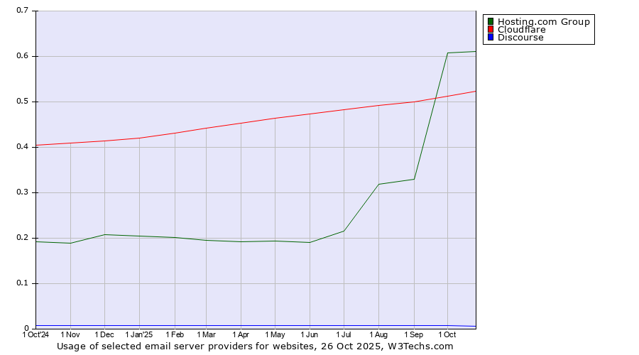 Historical trends in the usage of Hosting.com Group vs. Cloudflare vs. Discourse