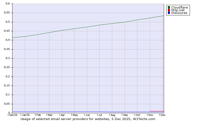 Historical trends in the usage of Cloudflare vs. http.net vs. Discourse