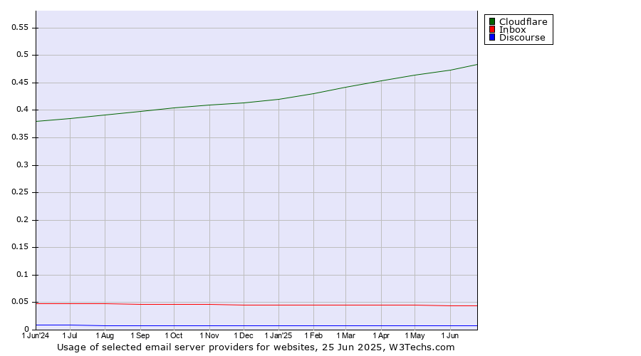 Historical trends in the usage of Cloudflare vs. Inbox vs. Discourse