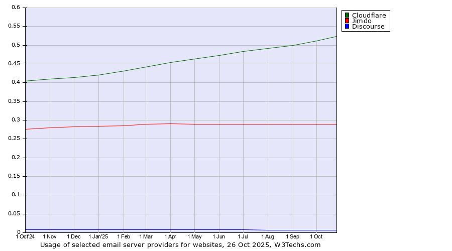 Historical trends in the usage of Cloudflare vs. Jimdo vs. Discourse