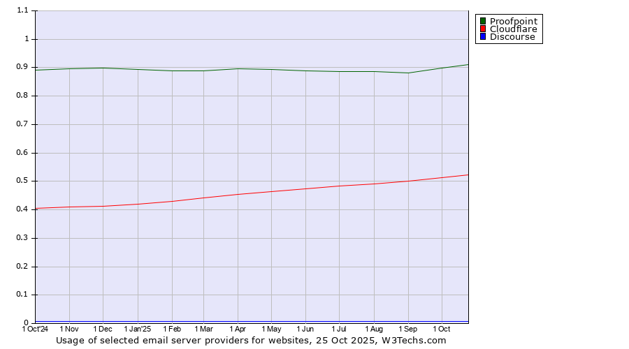 Historical trends in the usage of Proofpoint vs. Cloudflare vs. Discourse