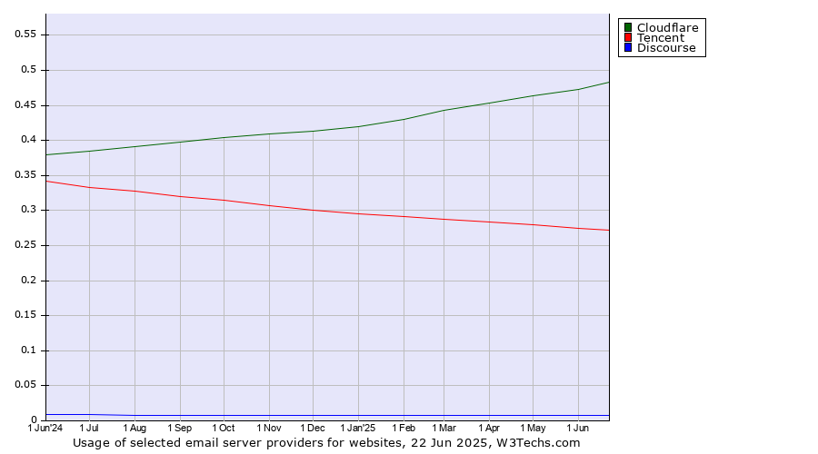 Historical trends in the usage of Cloudflare vs. Tencent vs. Discourse