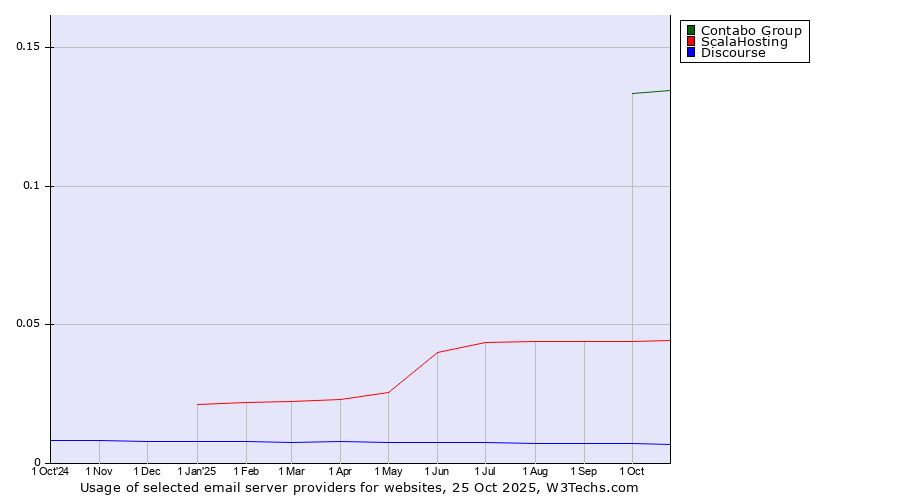 Historical trends in the usage of Contabo Group vs. ScalaHosting vs. Discourse
