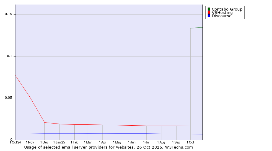 Historical trends in the usage of Contabo Group vs. VSHosting vs. Discourse