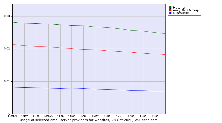 Historical trends in the usage of Hatena vs. easyDNS Group vs. Discourse