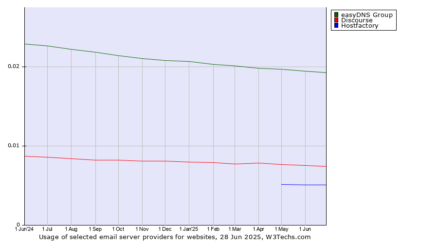 Historical trends in the usage of easyDNS Group vs. Discourse vs. Hostfactory