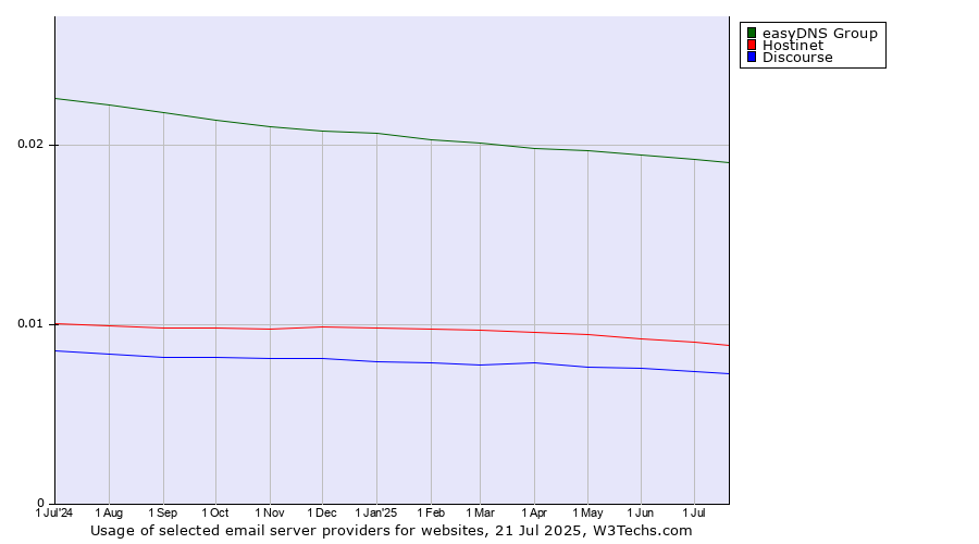 Historical trends in the usage of easyDNS Group vs. Hostinet vs. Discourse