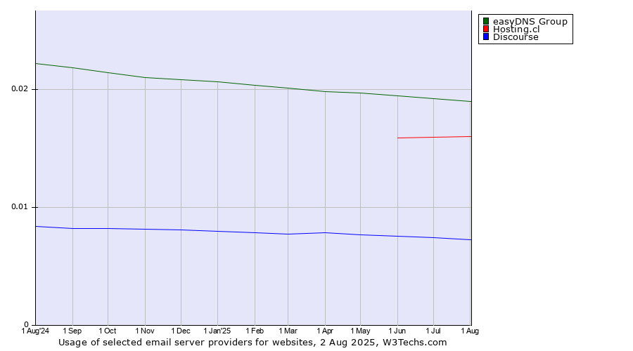 Historical trends in the usage of easyDNS Group vs. Hosting.cl vs. Discourse