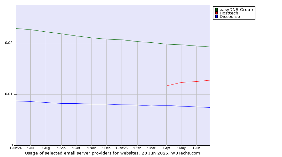 Historical trends in the usage of easyDNS Group vs. Hosttech vs. Discourse