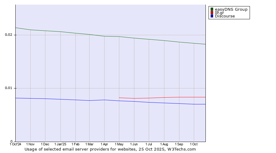 Historical trends in the usage of easyDNS Group vs. IP.gr vs. Discourse