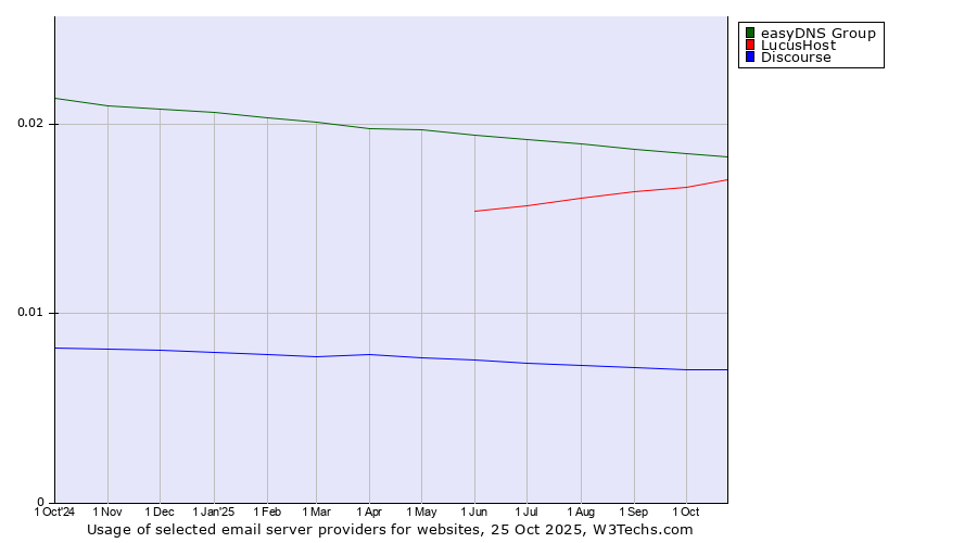 Historical trends in the usage of easyDNS Group vs. LucusHost vs. Discourse