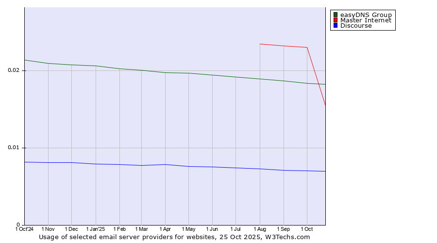 Historical trends in the usage of easyDNS Group vs. Master Internet vs. Discourse