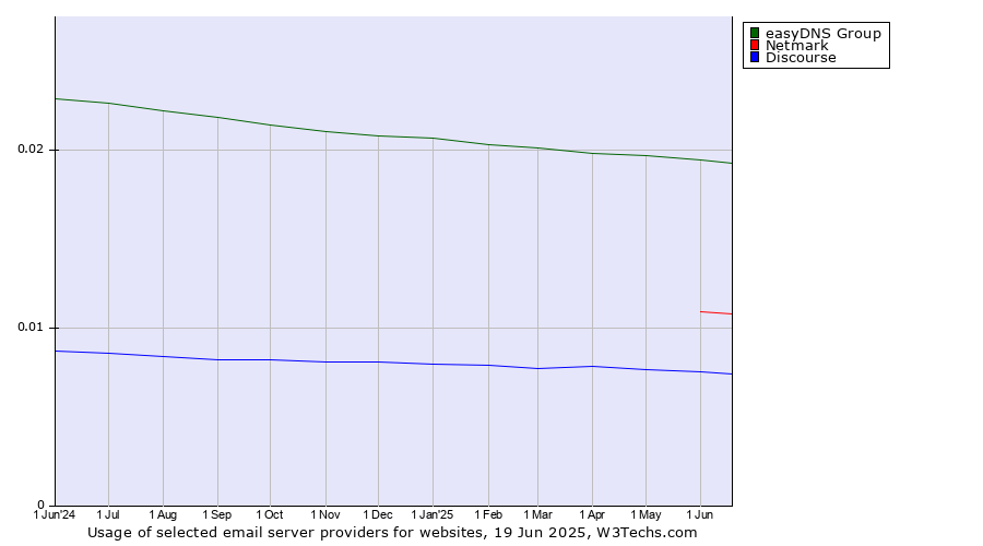 Historical trends in the usage of easyDNS Group vs. Netmark vs. Discourse