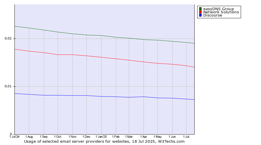 Historical trends in the usage of easyDNS Group vs. Network Solutions vs. Discourse