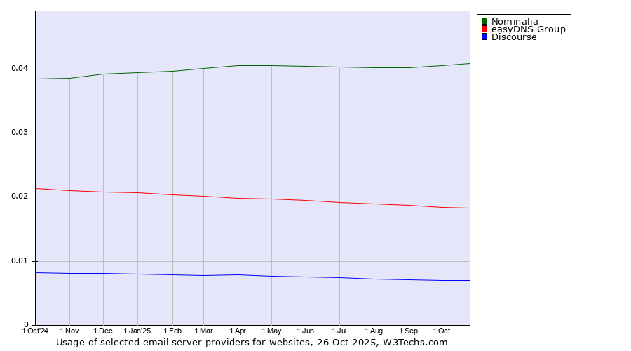 Historical trends in the usage of Nominalia vs. easyDNS Group vs. Discourse