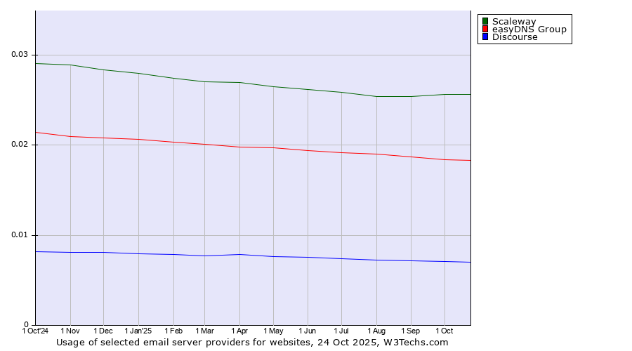 Historical trends in the usage of Scaleway vs. easyDNS Group vs. Discourse