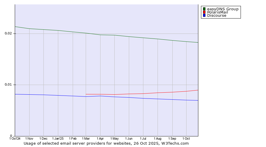 Historical trends in the usage of easyDNS Group vs. PolarisMail vs. Discourse