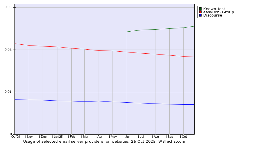Historical trends in the usage of KnownHost vs. easyDNS Group vs. Discourse