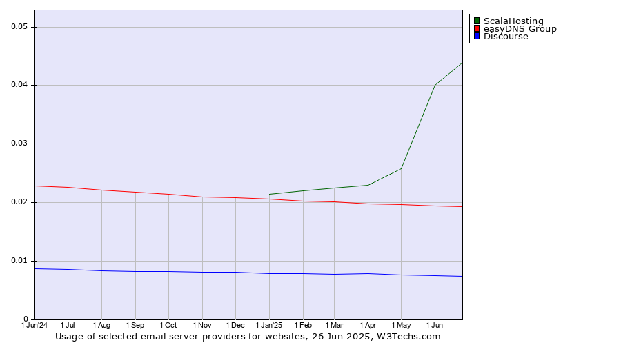 Historical trends in the usage of ScalaHosting vs. easyDNS Group vs. Discourse