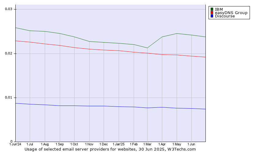 Historical trends in the usage of IBM vs. easyDNS Group vs. Discourse