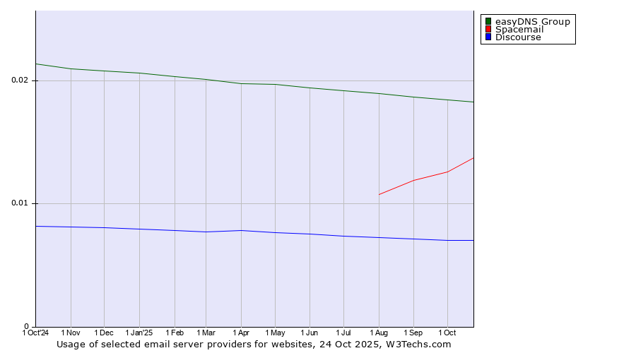Historical trends in the usage of easyDNS Group vs. Spacemail vs. Discourse