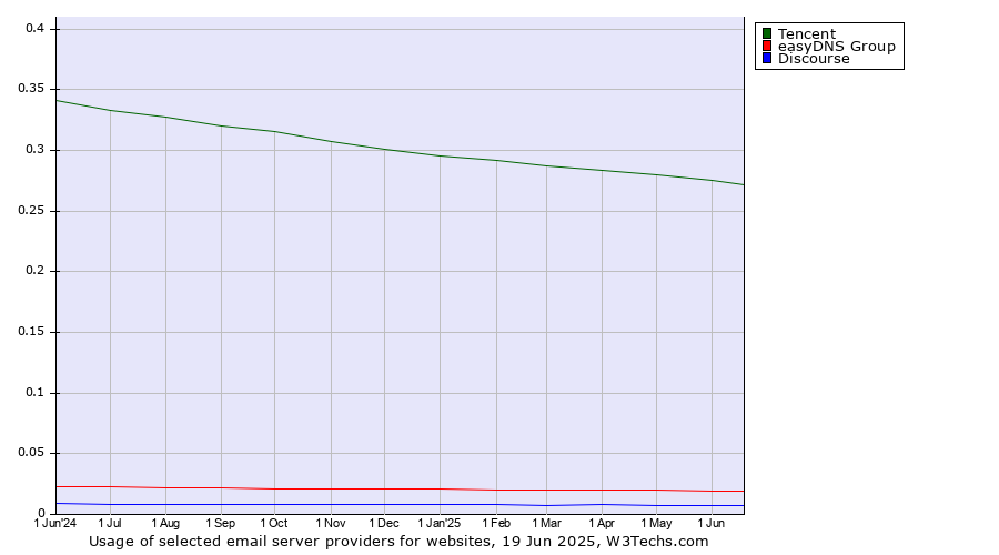 Historical trends in the usage of Tencent vs. easyDNS Group vs. Discourse