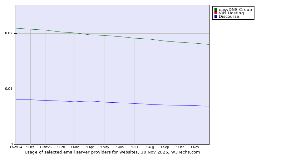 Historical trends in the usage of easyDNS Group vs. Váš Hosting vs. Discourse