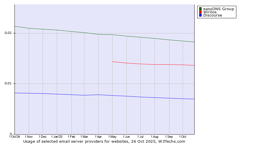 Historical trends in the usage of easyDNS Group vs. Wiroos vs. Discourse