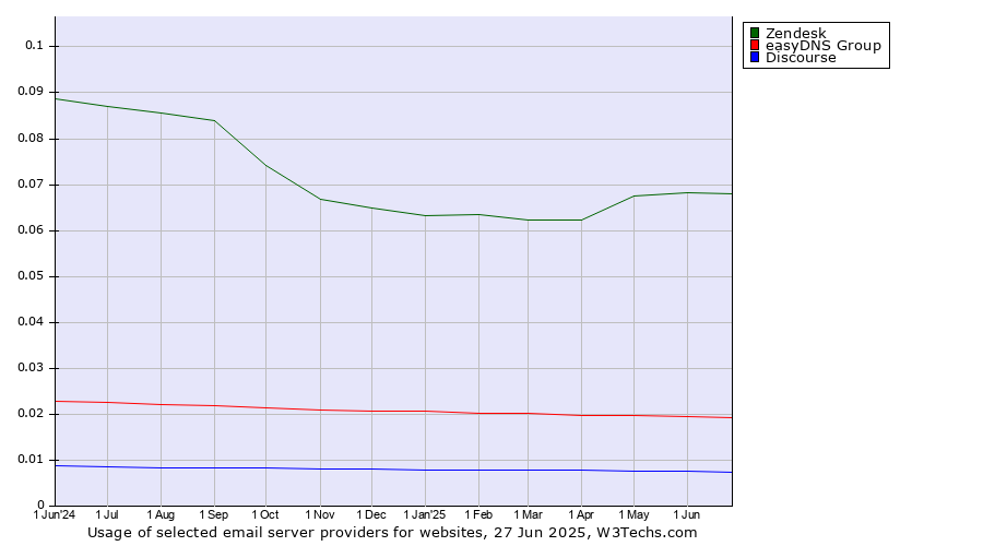 Historical trends in the usage of Zendesk vs. easyDNS Group vs. Discourse