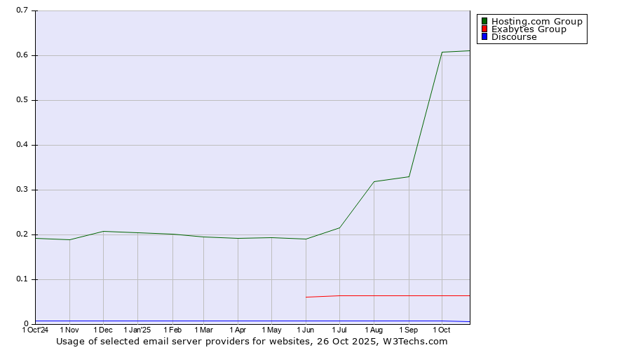 Historical trends in the usage of Hosting.com Group vs. Exabytes Group vs. Discourse