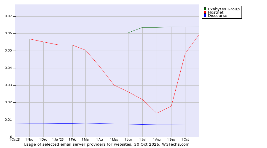 Historical trends in the usage of Exabytes Group vs. Hostnet vs. Discourse