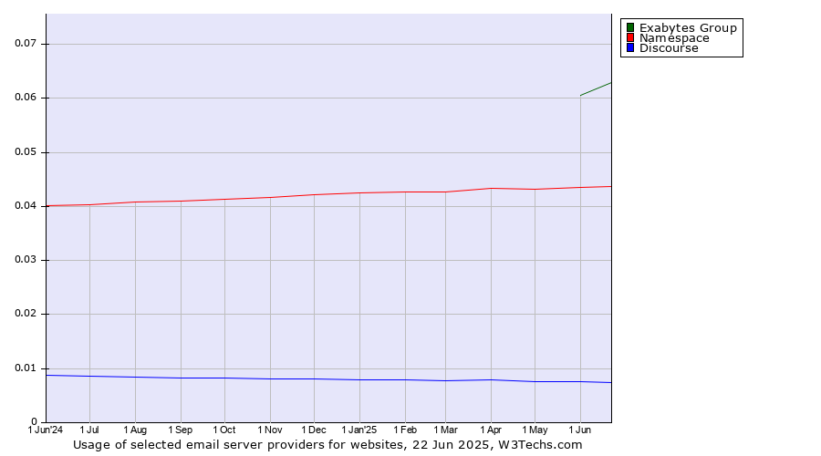 Historical trends in the usage of Exabytes Group vs. Namespace vs. Discourse