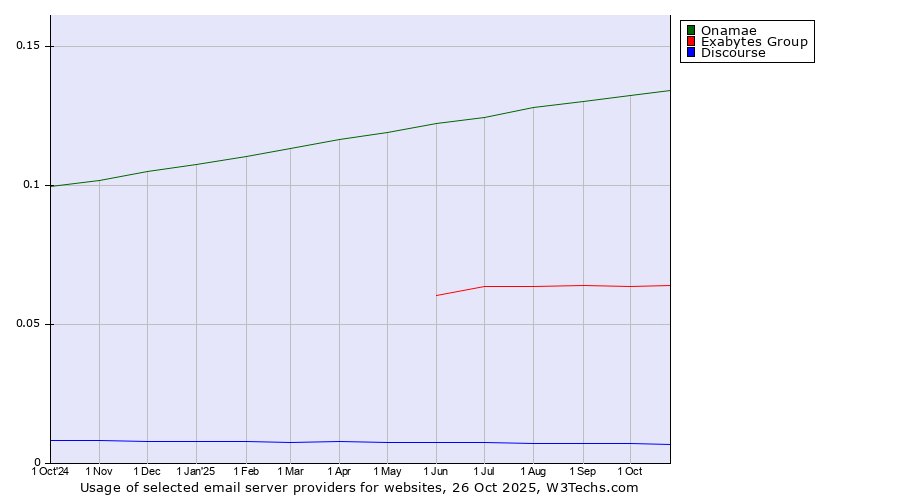 Historical trends in the usage of Onamae vs. Exabytes Group vs. Discourse