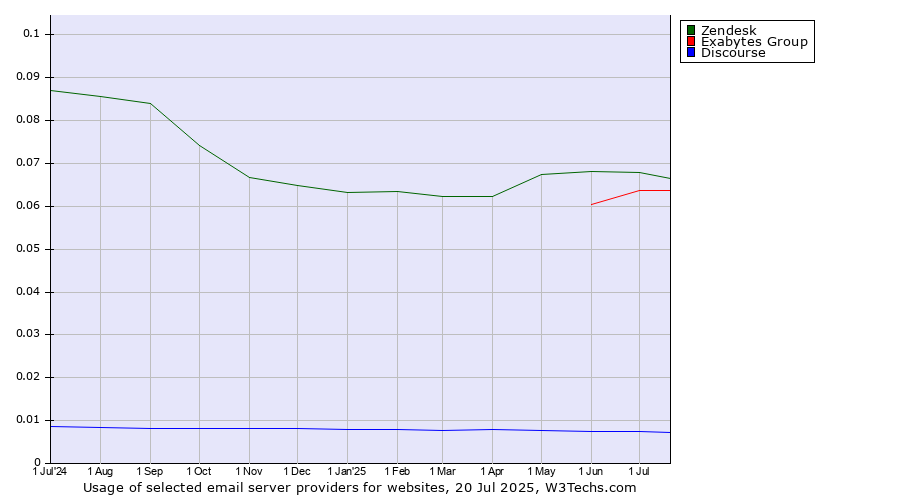 Historical trends in the usage of Zendesk vs. Exabytes Group vs. Discourse