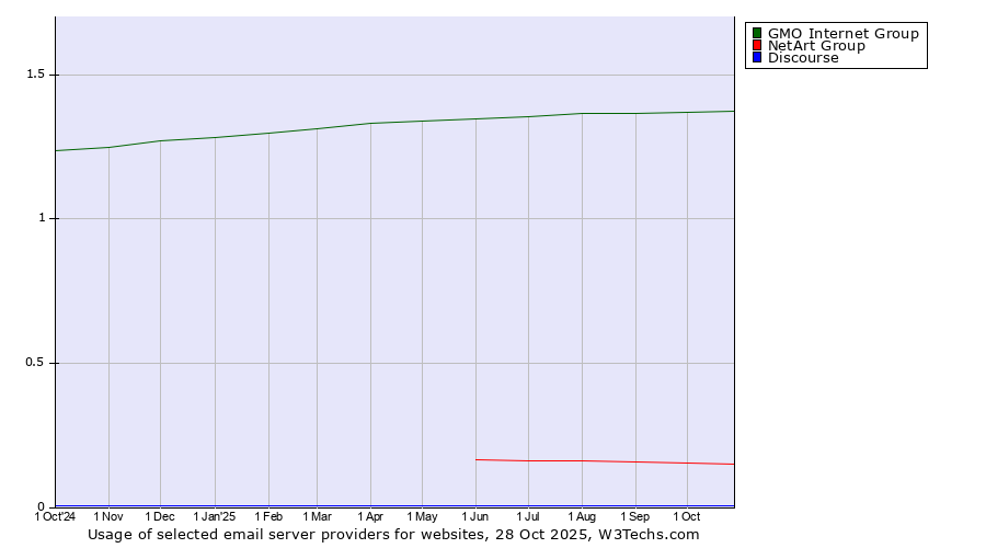 Historical trends in the usage of GMO Internet Group vs. NetArt Group vs. Discourse