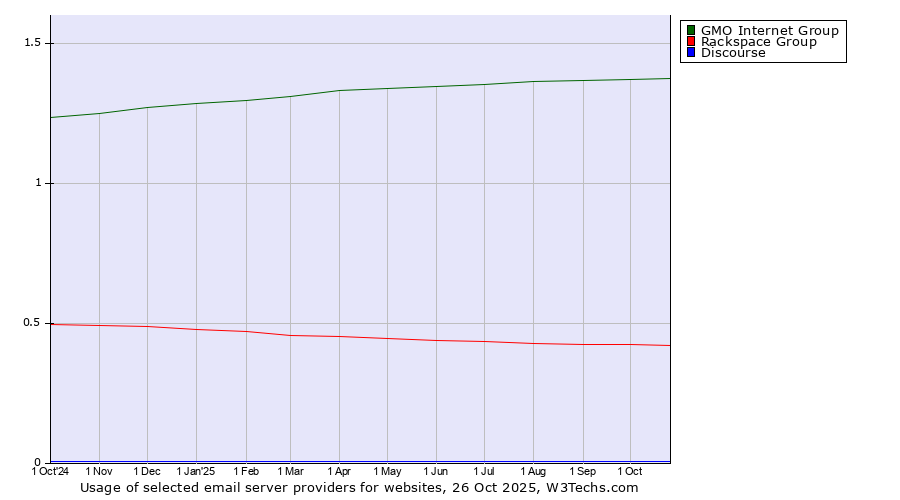 Historical trends in the usage of GMO Internet Group vs. Rackspace Group vs. Discourse