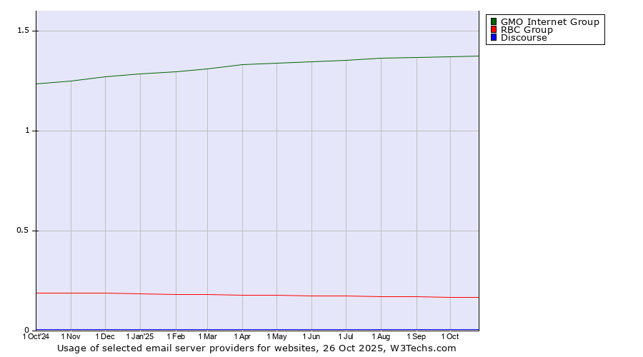 Historical trends in the usage of GMO Internet Group vs. RBC Group vs. Discourse