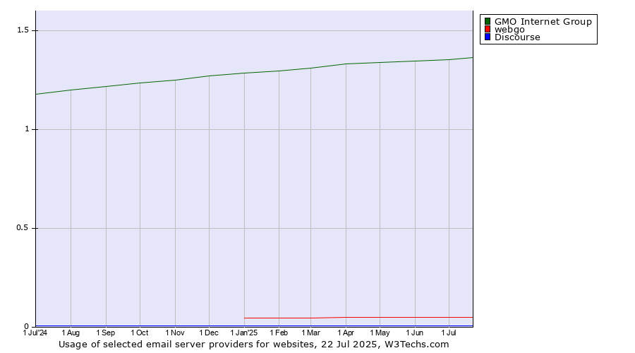 Historical trends in the usage of GMO Internet Group vs. webgo vs. Discourse
