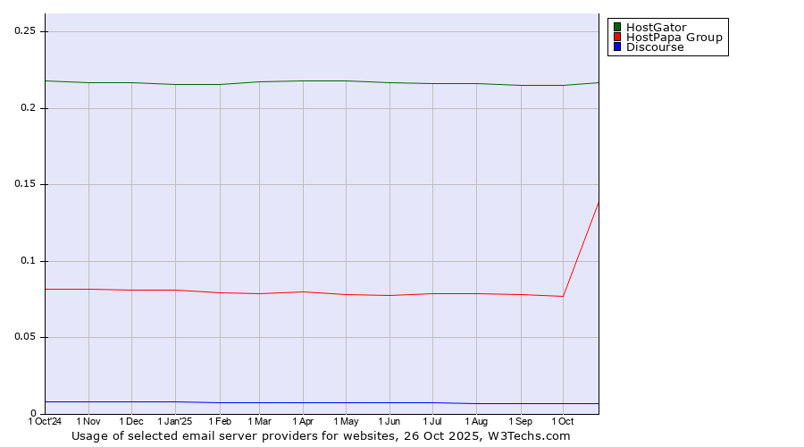 Historical trends in the usage of HostGator vs. HostPapa Group vs. Discourse