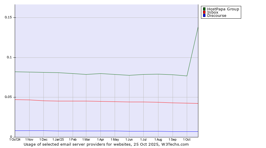 Historical trends in the usage of HostPapa Group vs. Inbox vs. Discourse