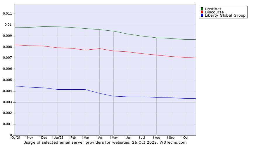 Historical trends in the usage of Hostinet vs. Discourse vs. Liberty Global Group