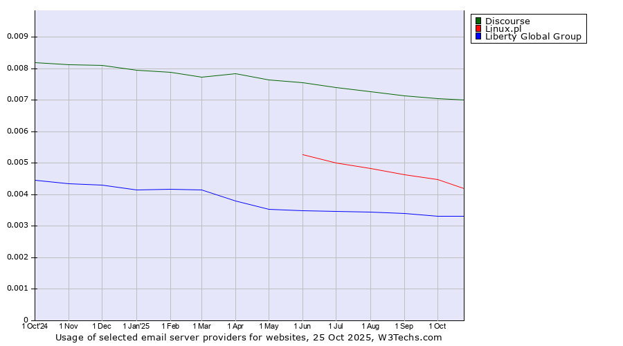 Historical trends in the usage of Discourse vs. Linux.pl vs. Liberty Global Group