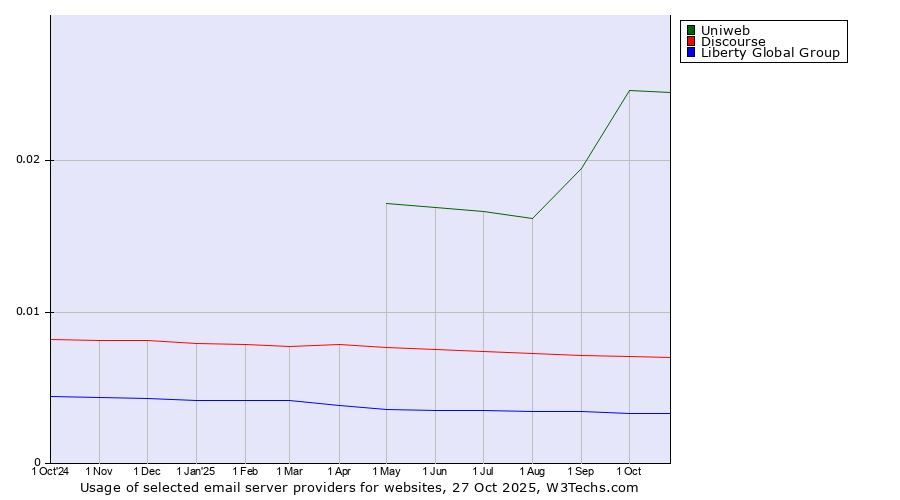 Historical trends in the usage of Uniweb vs. Discourse vs. Liberty Global Group