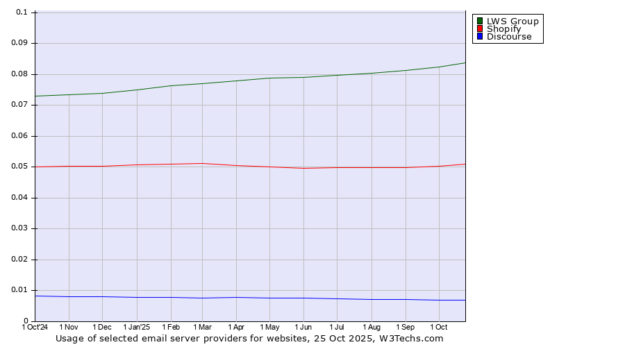 Historical trends in the usage of LWS Group vs. Shopify vs. Discourse