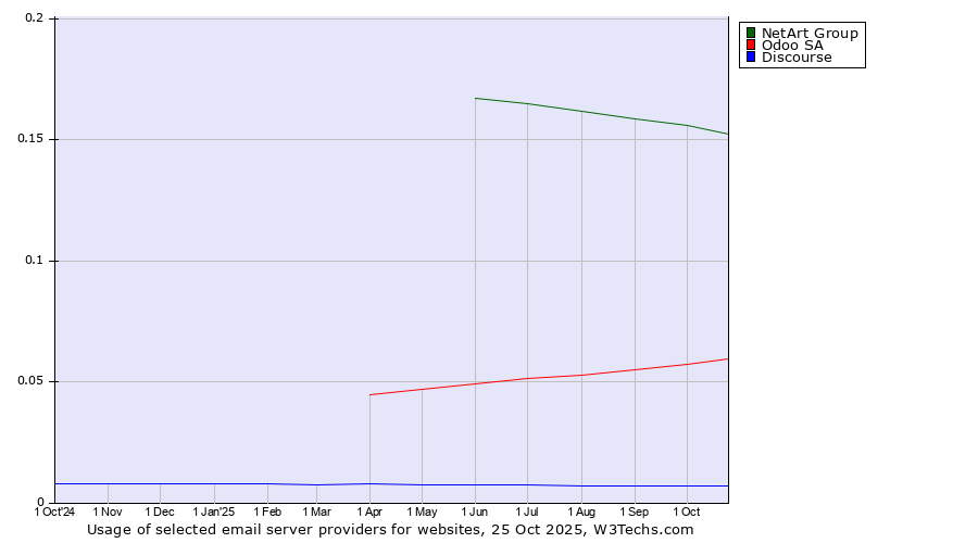 Historical trends in the usage of NetArt Group vs. Odoo SA vs. Discourse