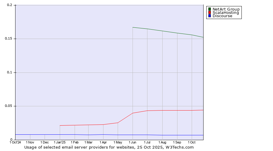 Historical trends in the usage of NetArt Group vs. ScalaHosting vs. Discourse