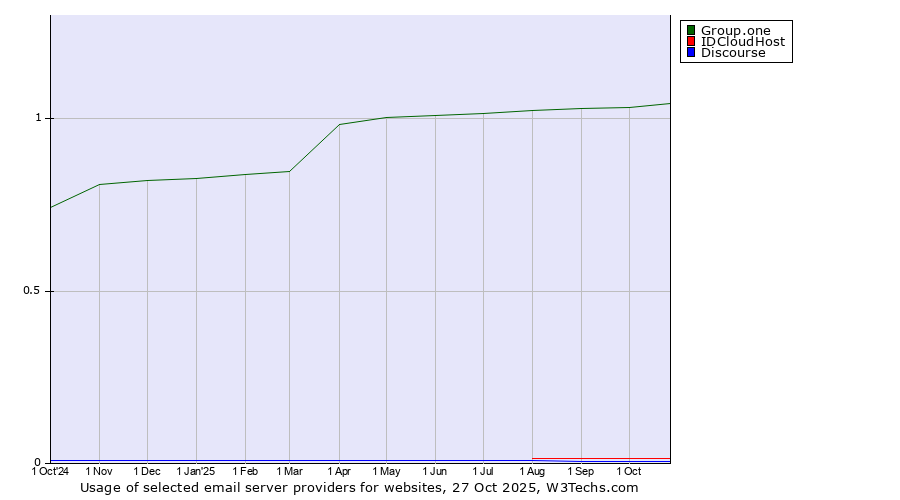 Historical trends in the usage of Group.one vs. IDCloudHost vs. Discourse