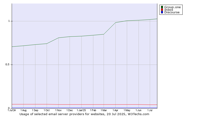 Historical trends in the usage of Group.one vs. Inbox vs. Discourse