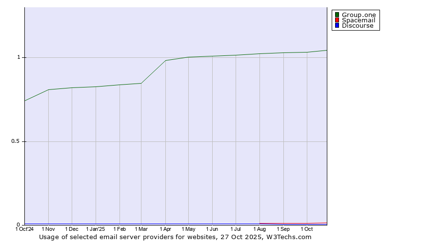 Historical trends in the usage of Group.one vs. Spacemail vs. Discourse